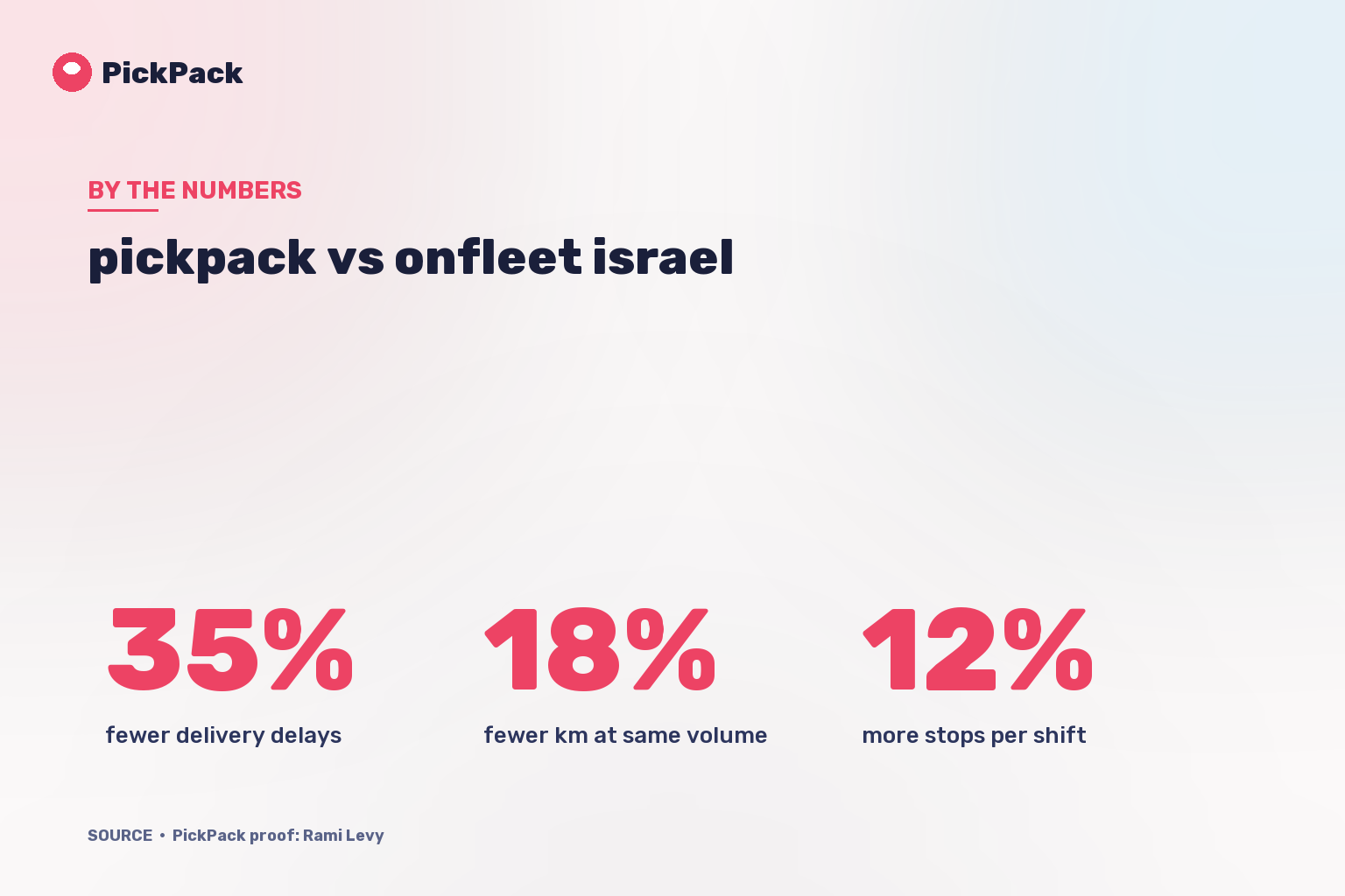 KPI card - pickpack vs onfleet israel