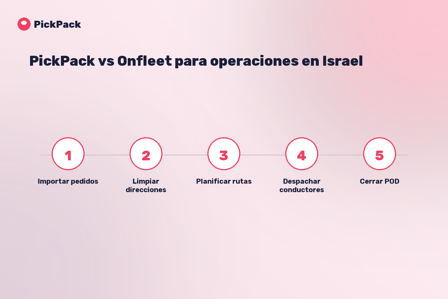 tarjeta de proceso - pickpack vs onfleet israel