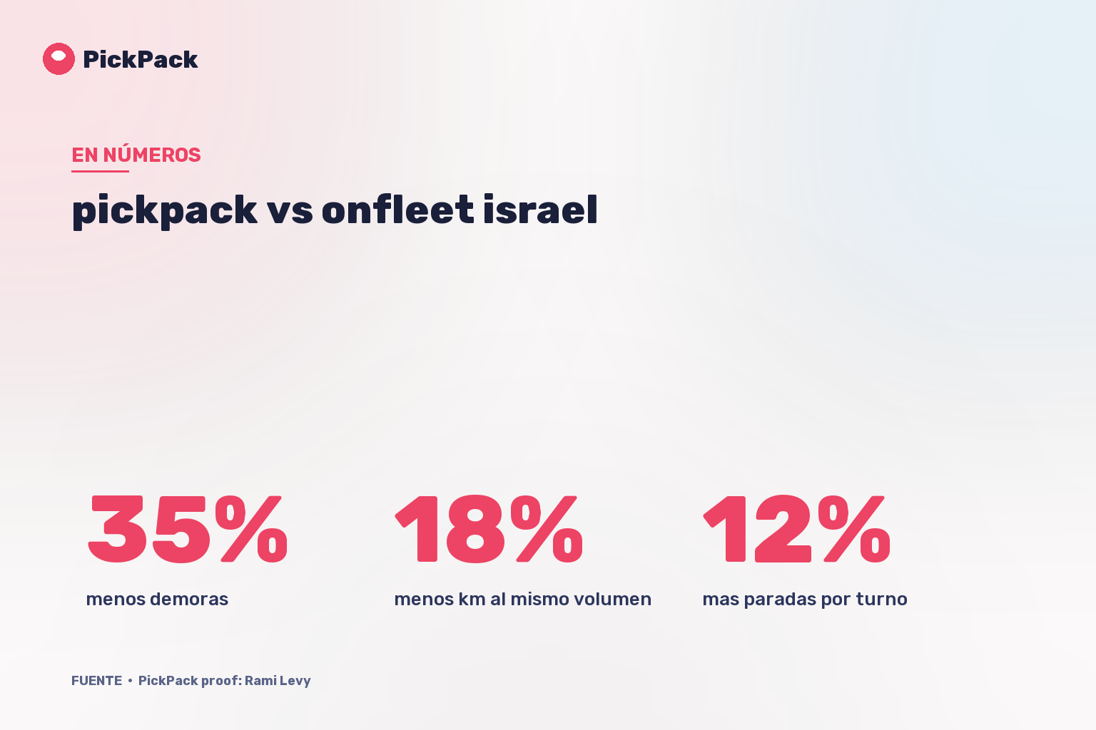 tarjeta de KPI - pickpack vs onfleet israel