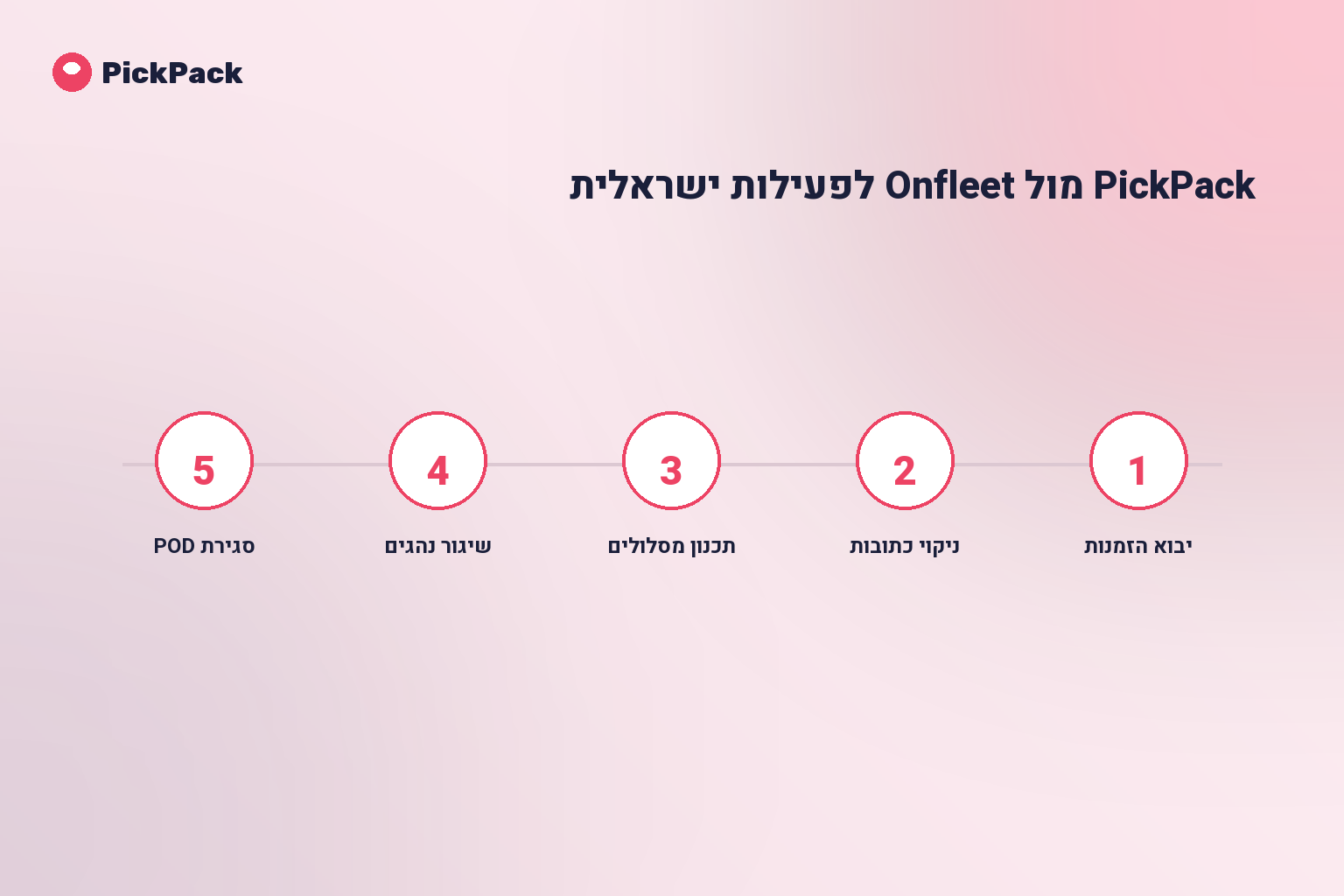 כרטיס תהליך - Onfleet ישראל מול PickPack