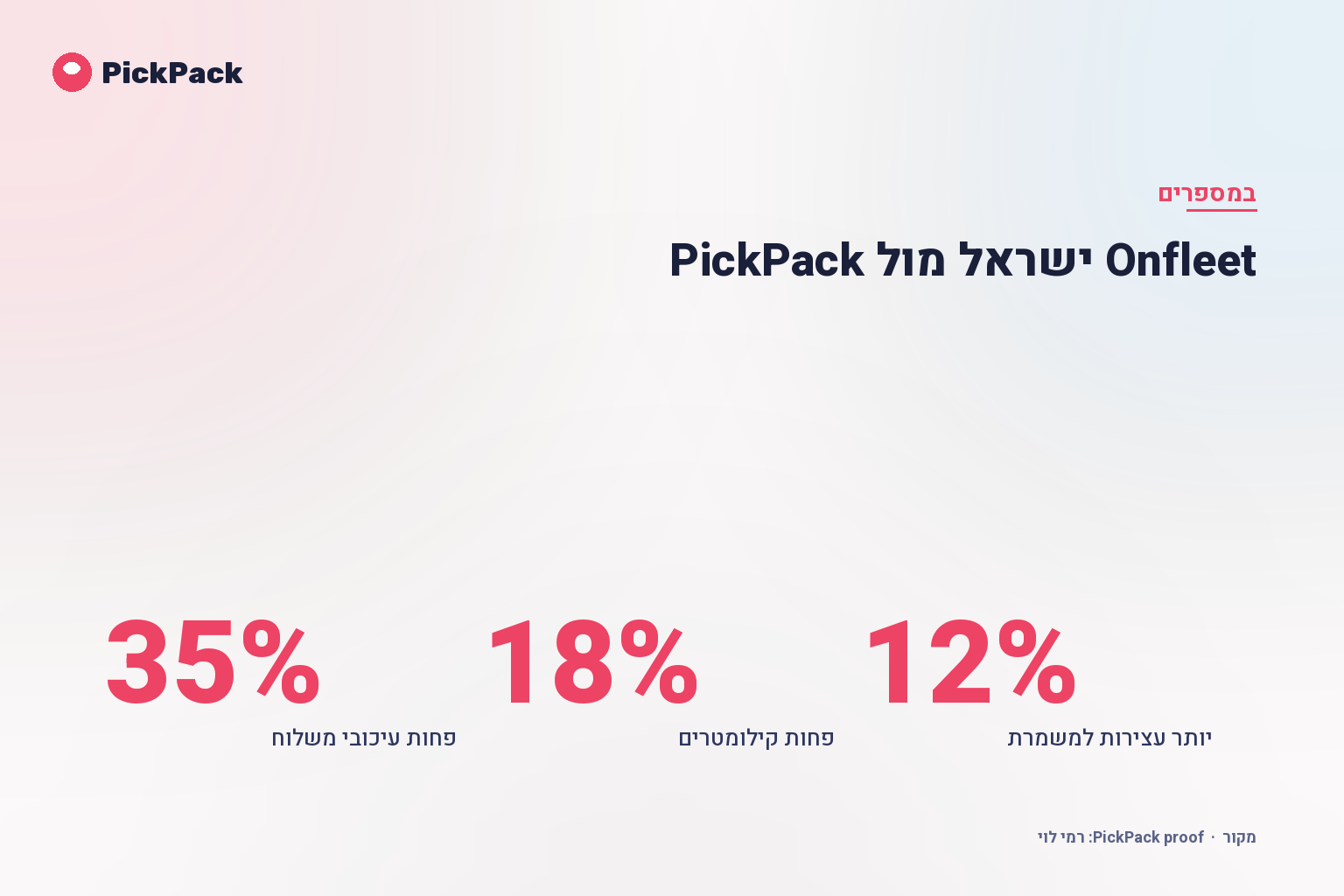 כרטיס מדדי ביצוע - Onfleet ישראל מול PickPack