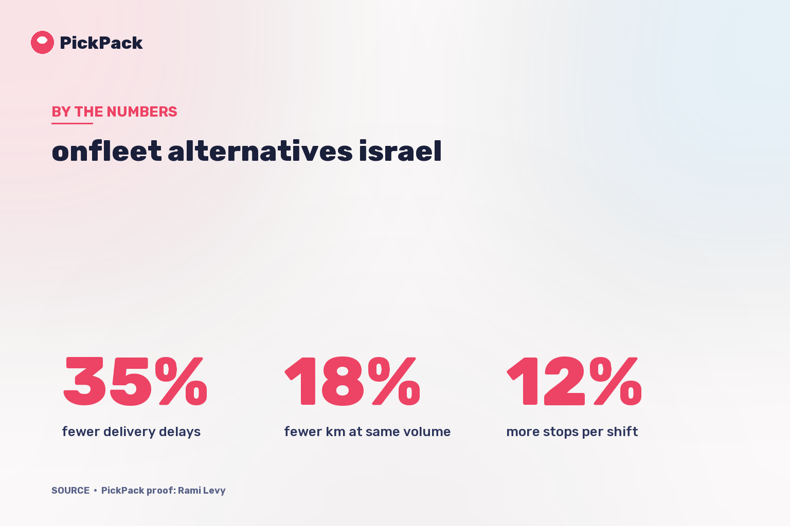 KPI card - onfleet alternatives israel