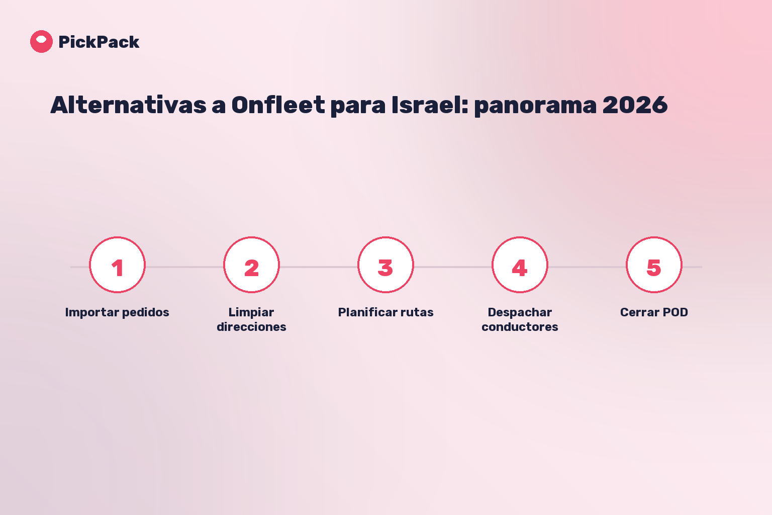 tarjeta de proceso - alternativas a Onfleet en Israel