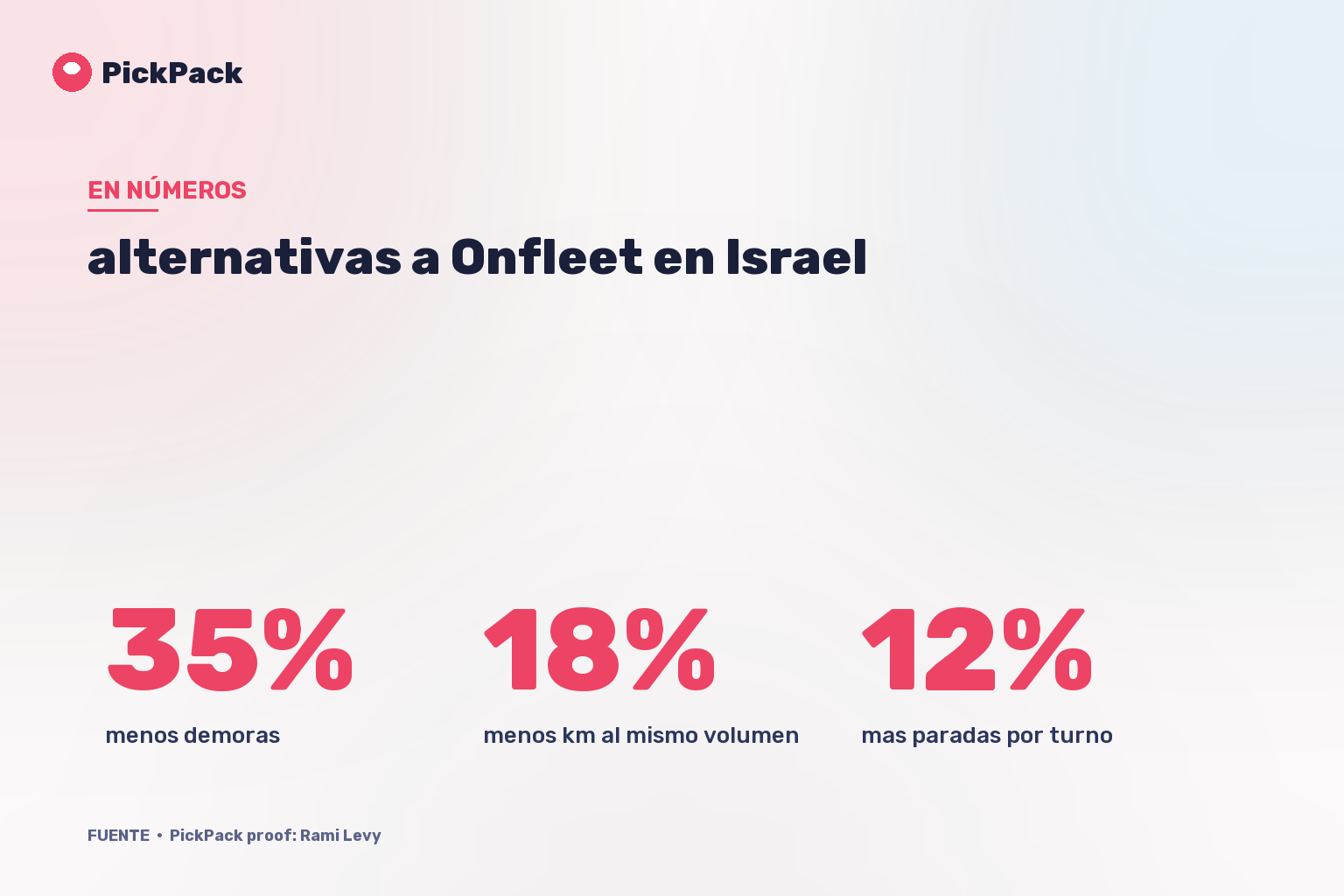 tarjeta de KPI - alternativas a Onfleet en Israel
