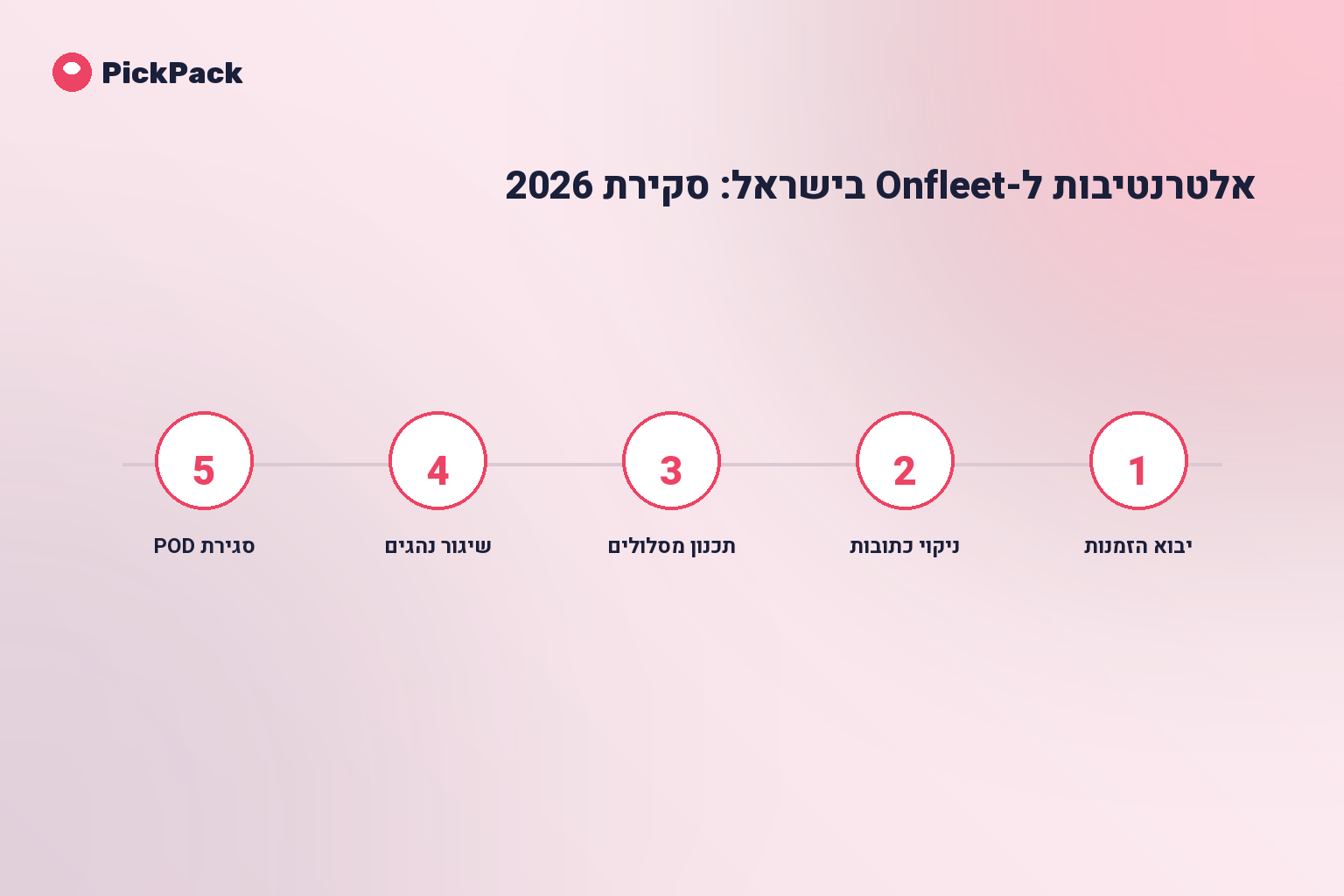 כרטיס תהליך - Onfleet ישראל אלטרנטיבות