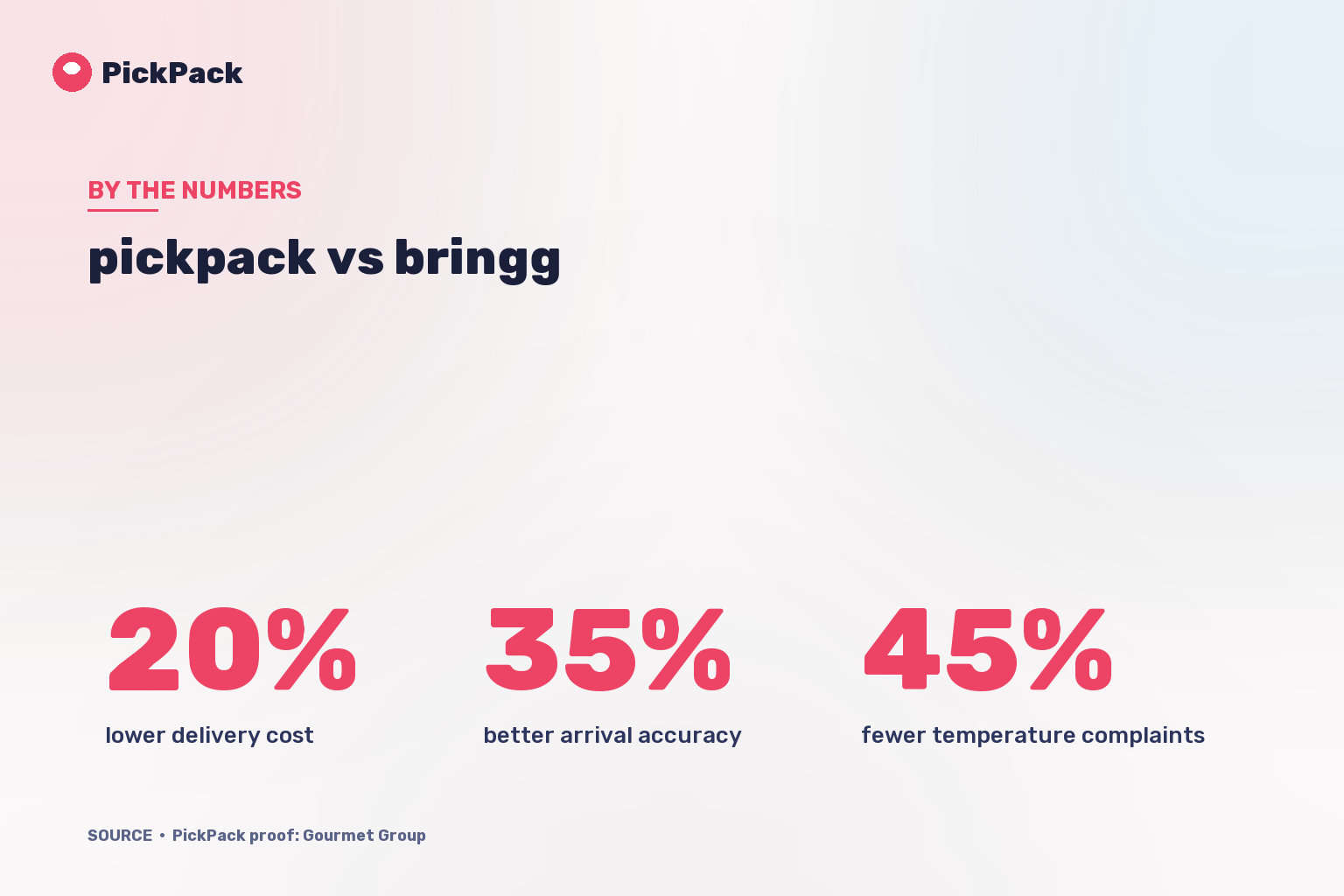 KPI card - pickpack vs bringg