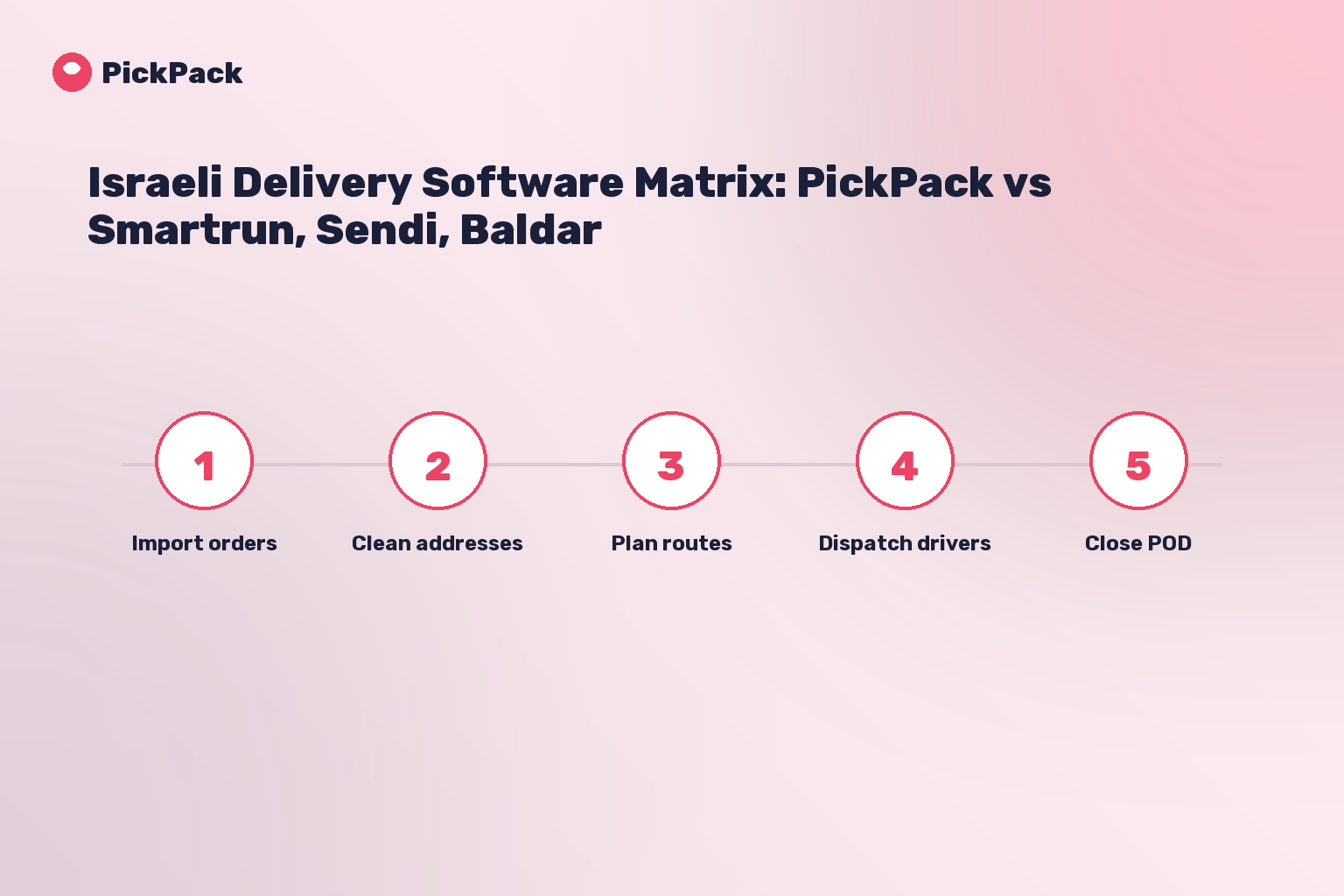 process card - delivery software comparison israel