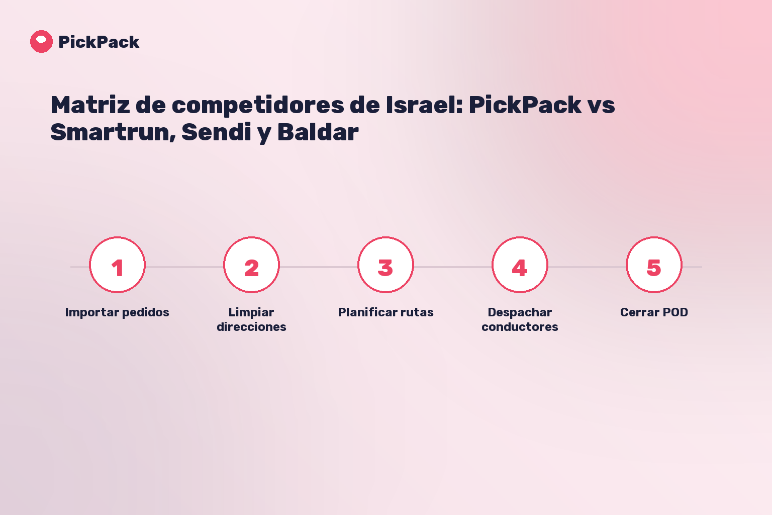 tarjeta de proceso - comparacion software de entregas Israel