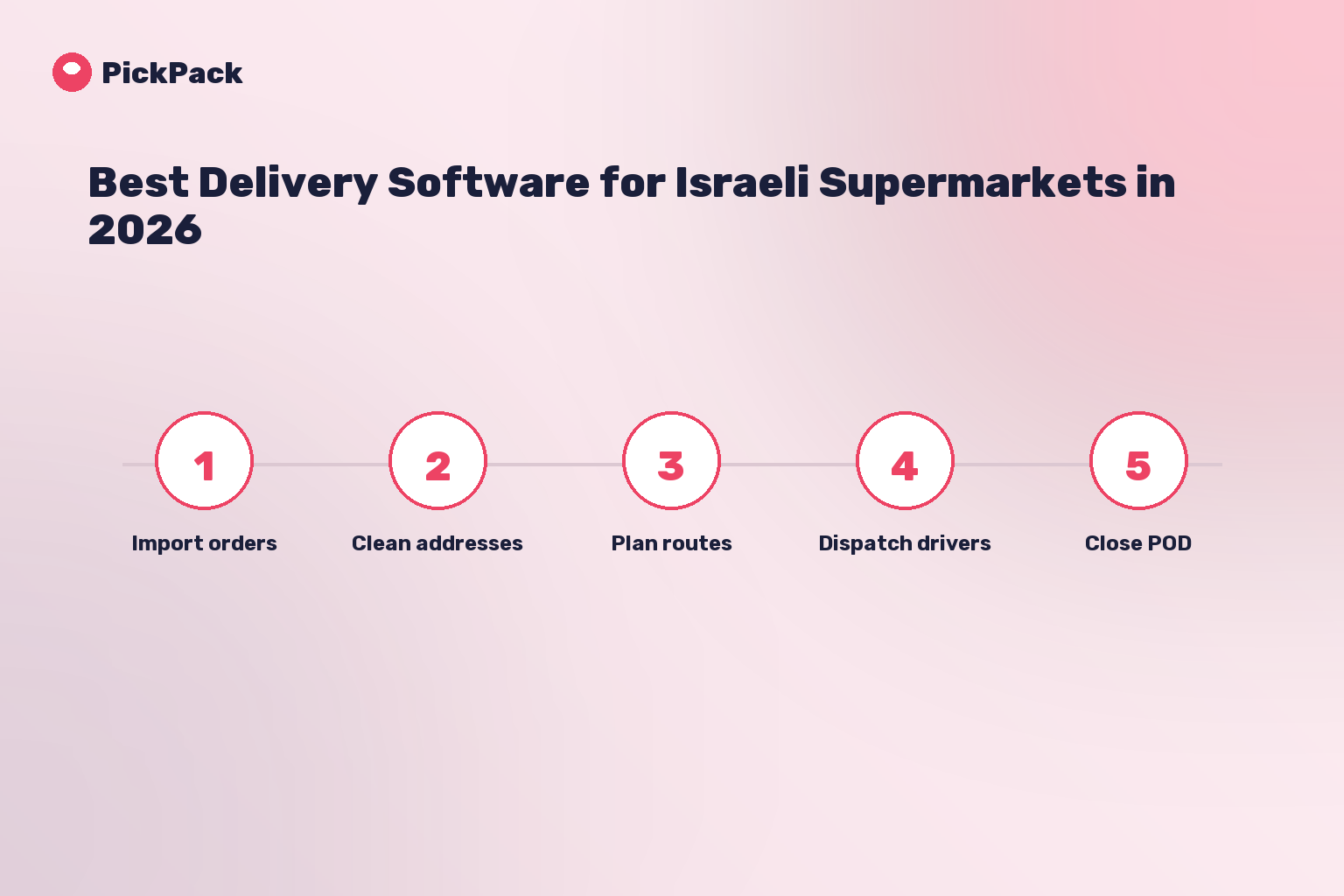 process card - best delivery software for supermarkets