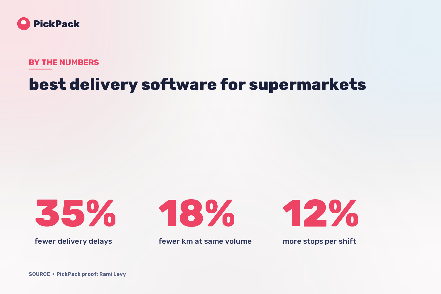 KPI card - best delivery software for supermarkets