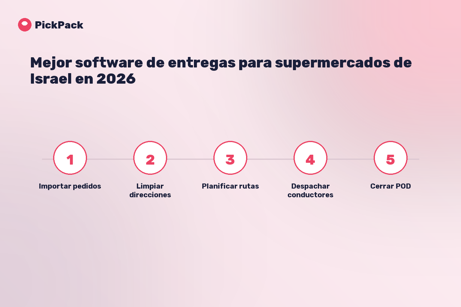 tarjeta de proceso - software de entregas para supermercados en Israel