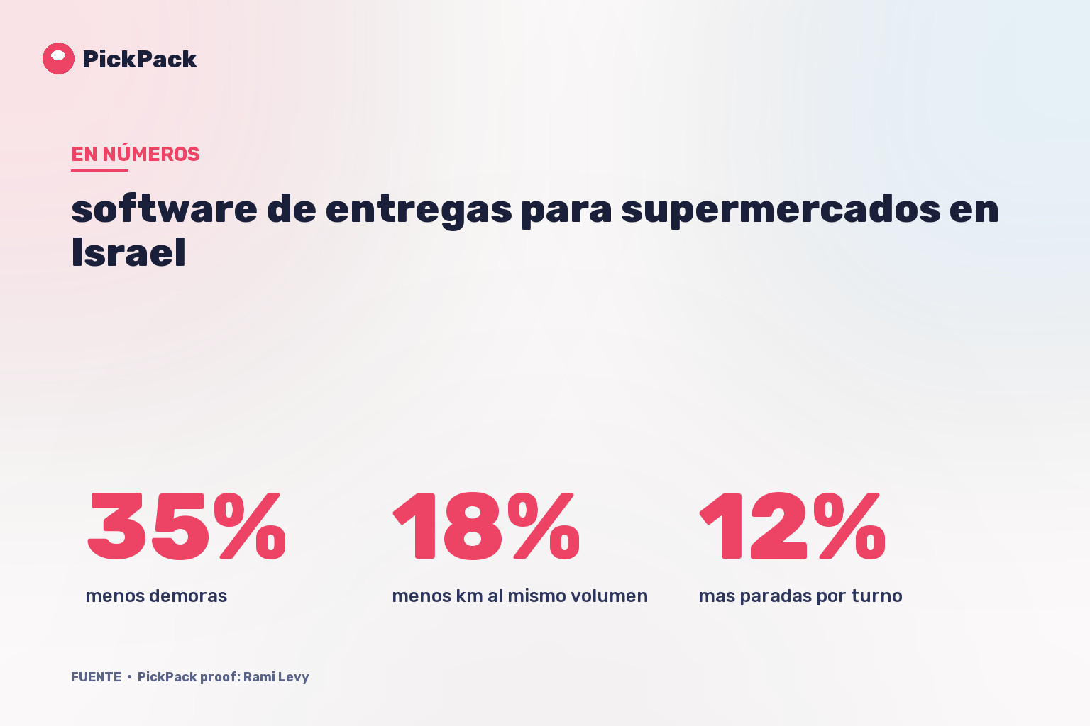 tarjeta de KPI - software de entregas para supermercados en Israel