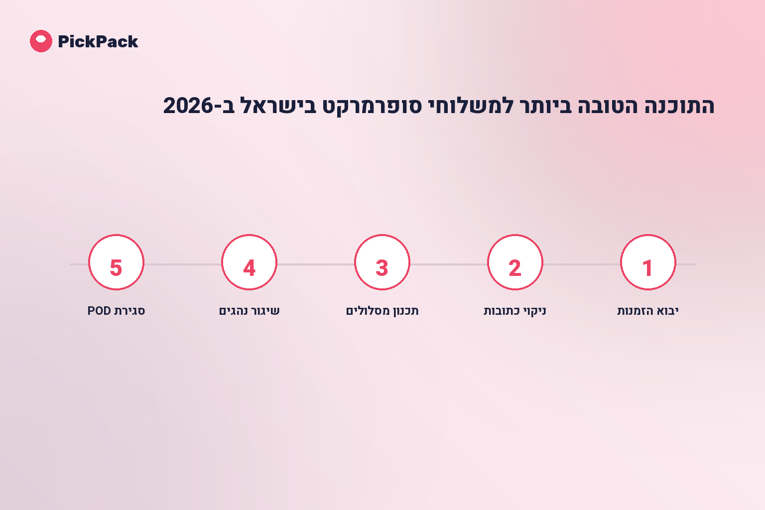 כרטיס תהליך - תוכנה לניהול משלוחים לסופרמרקט
