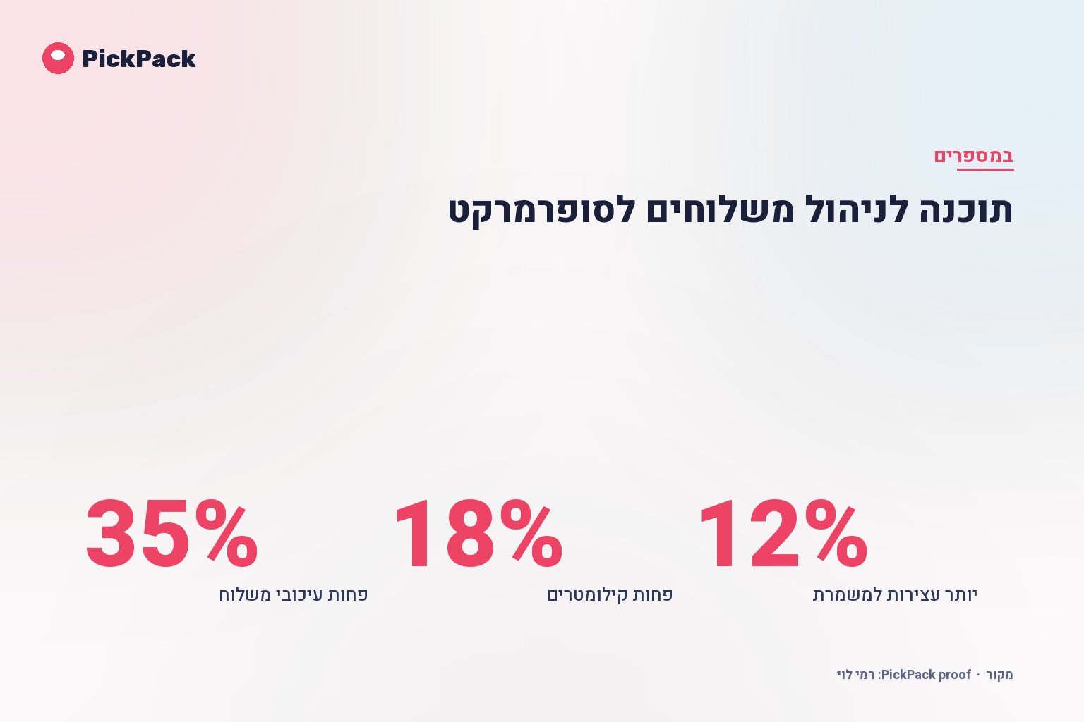 כרטיס מדדי ביצוע - תוכנה לניהול משלוחים לסופרמרקט