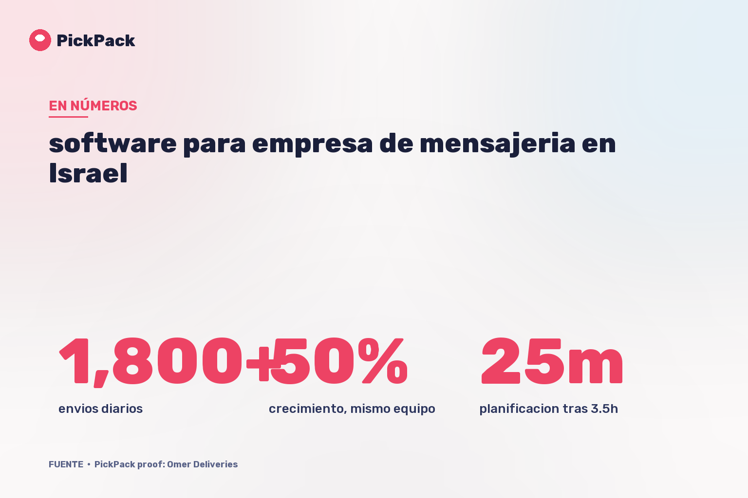 tarjeta de KPI - software para empresa de mensajeria en Israel