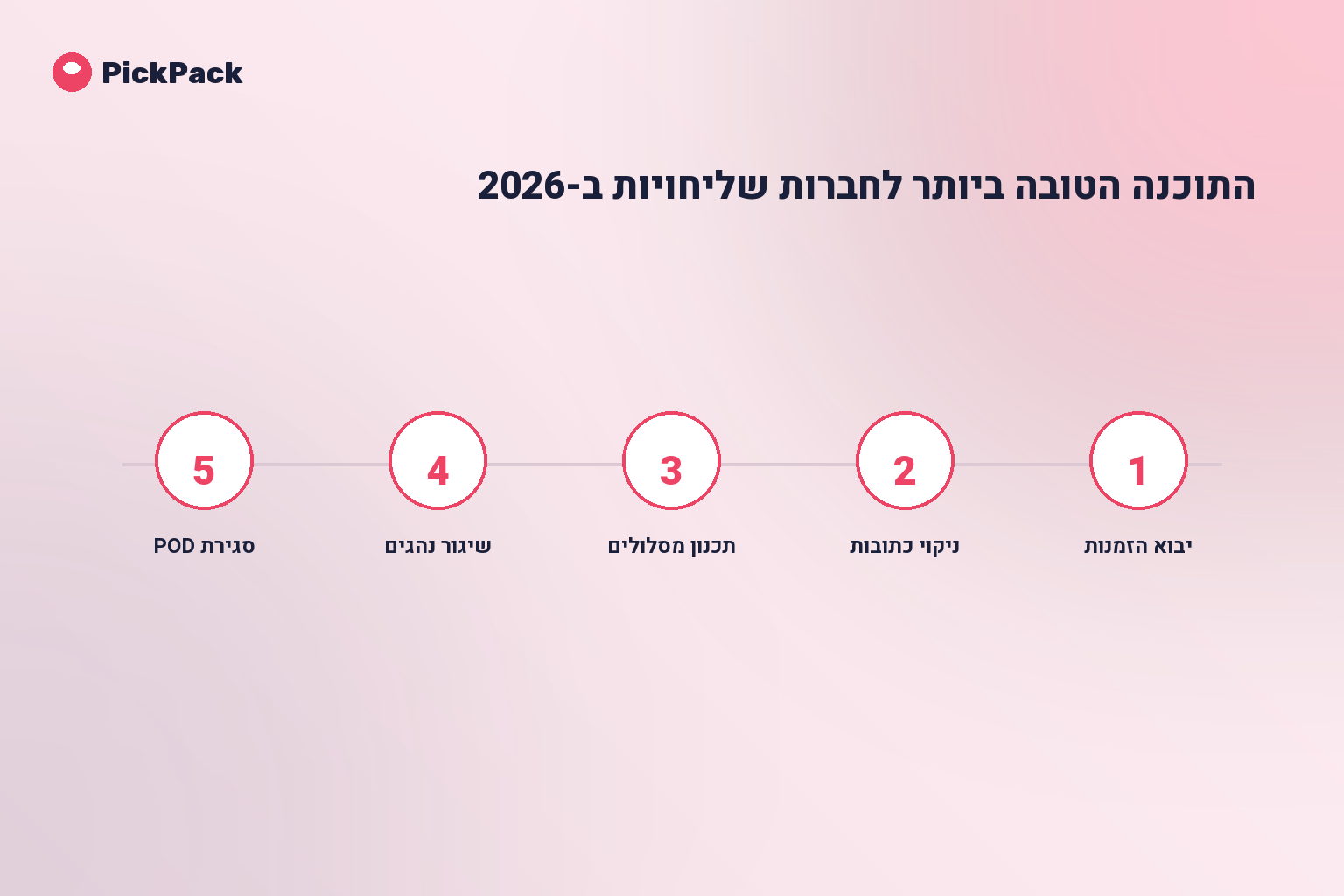כרטיס תהליך - תוכנה לחברת שליחויות
