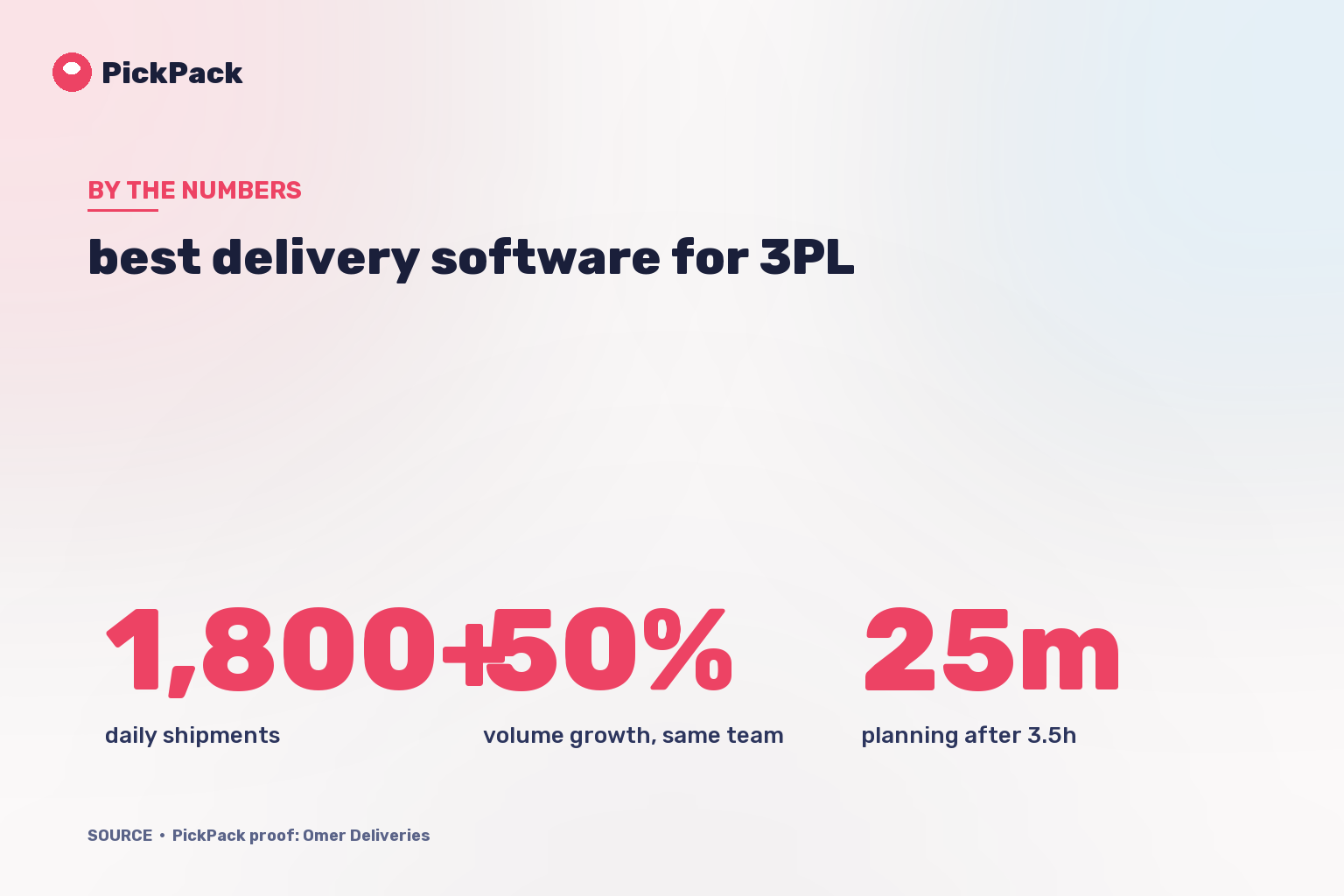 KPI card - best delivery software for 3PL
