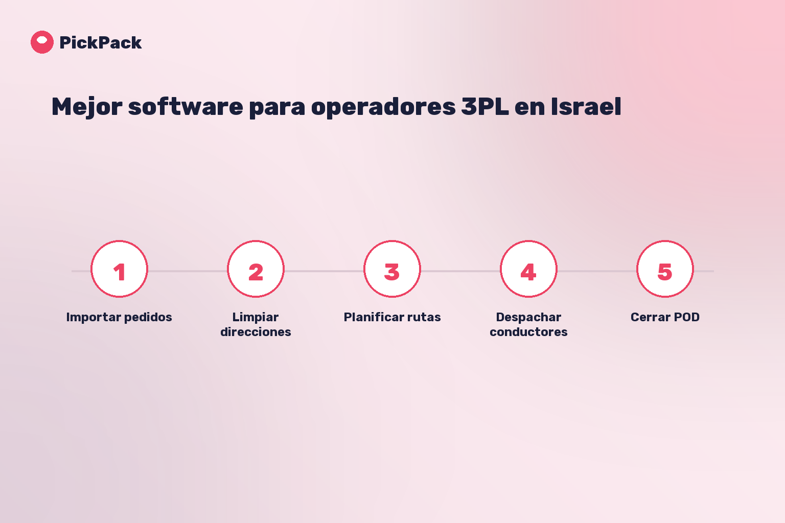 tarjeta de proceso - software 3PL para Israel