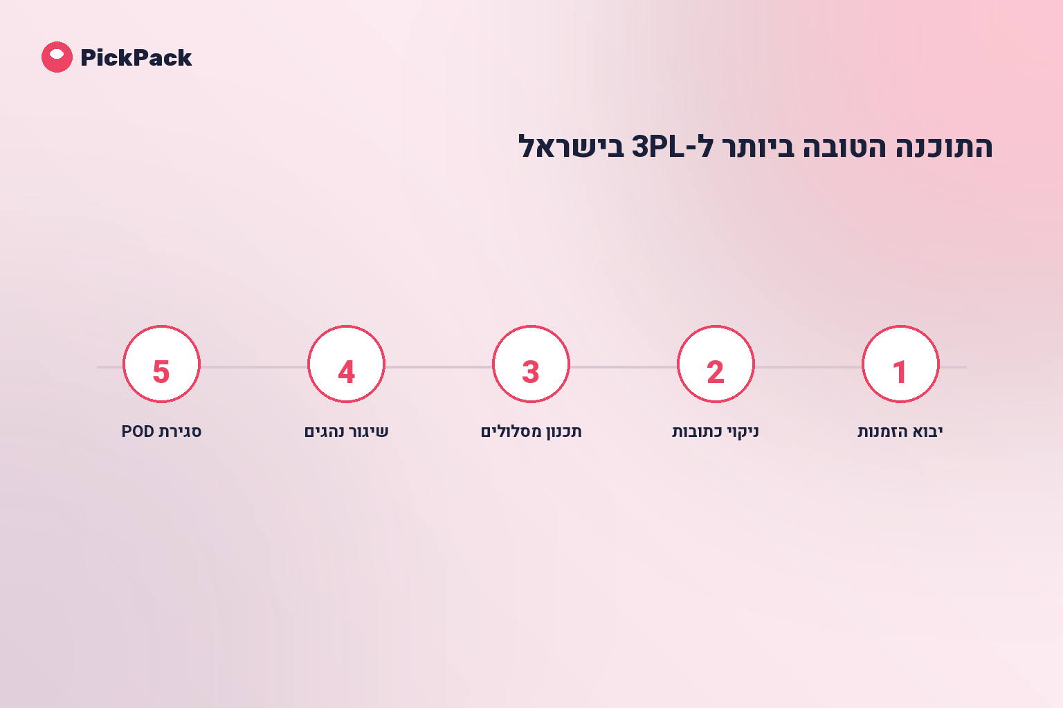 כרטיס תהליך - תוכנה ל-3PL ישראל