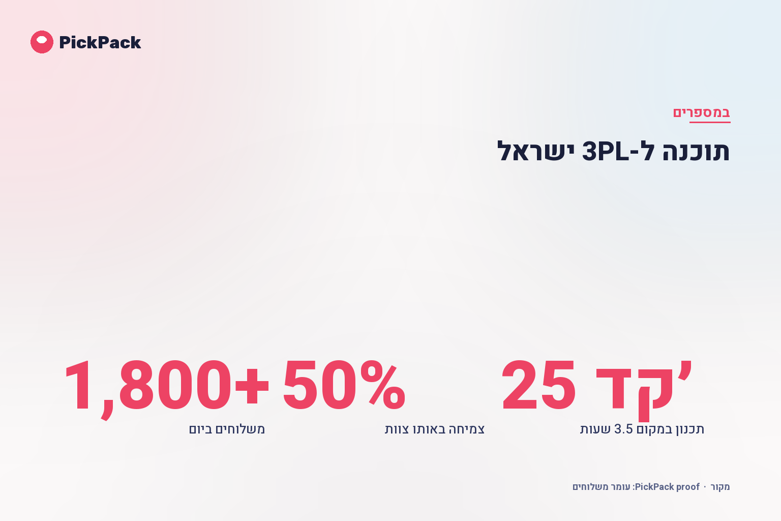 כרטיס מדדי ביצוע - תוכנה ל-3PL ישראל