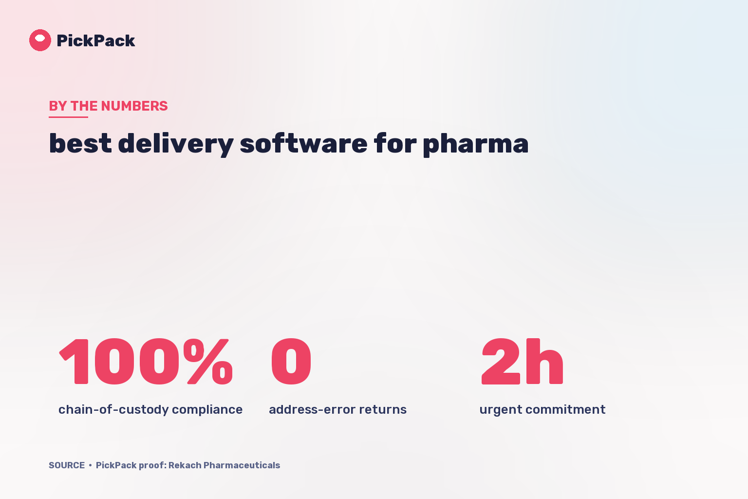 KPI card - best delivery software for pharma