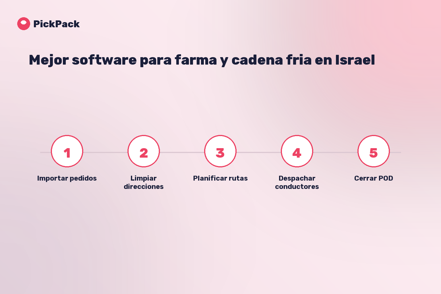tarjeta de proceso - software de entregas farmaceuticas en Israel