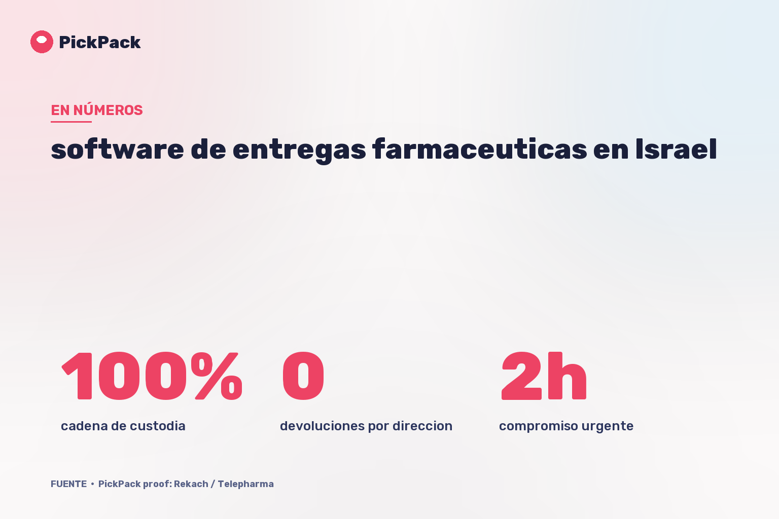 tarjeta de KPI - software de entregas farmaceuticas en Israel