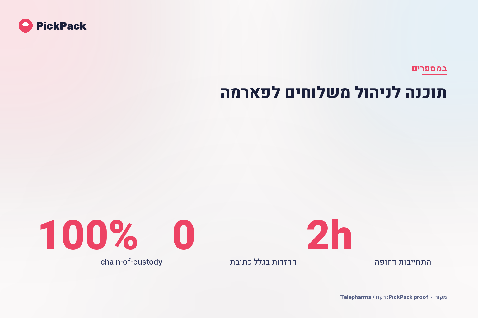 כרטיס מדדי ביצוע - תוכנה לניהול משלוחים לפארמה