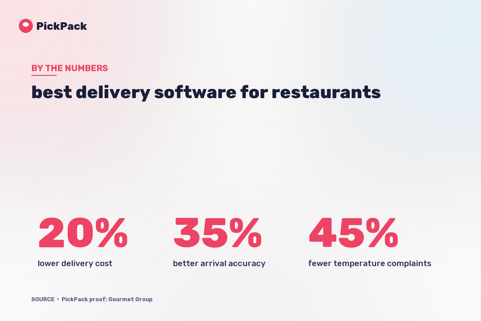KPI card - best delivery software for restaurants