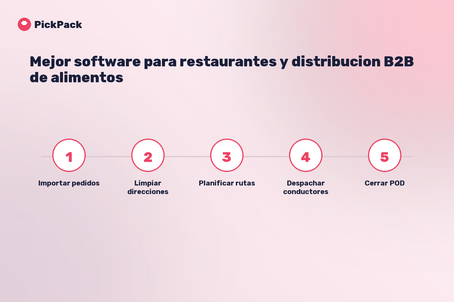 tarjeta de proceso - software de entregas para restaurantes en Israel