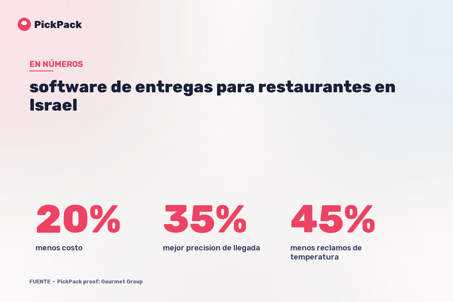 tarjeta de KPI - software de entregas para restaurantes en Israel