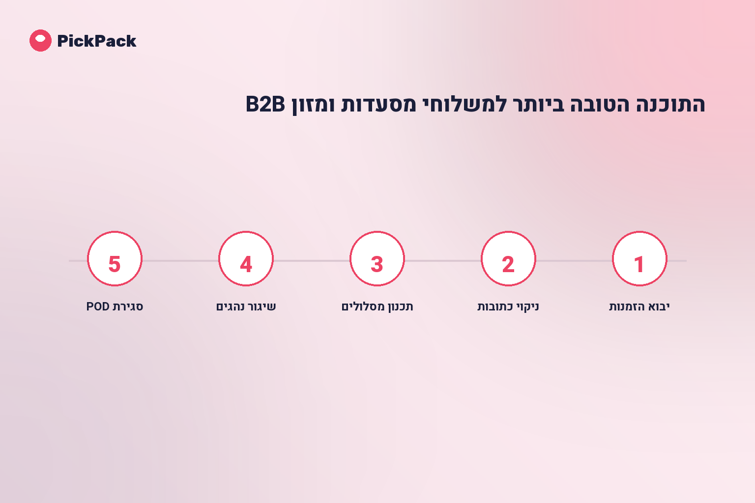 כרטיס תהליך - תוכנה לניהול משלוחי מסעדות