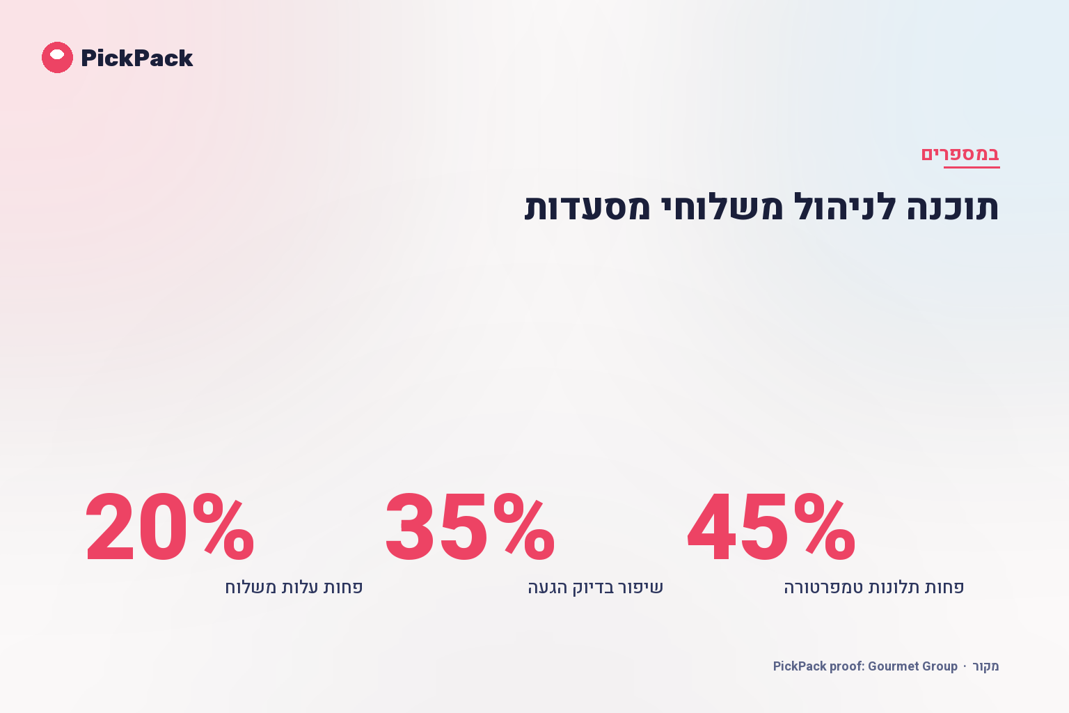כרטיס מדדי ביצוע - תוכנה לניהול משלוחי מסעדות