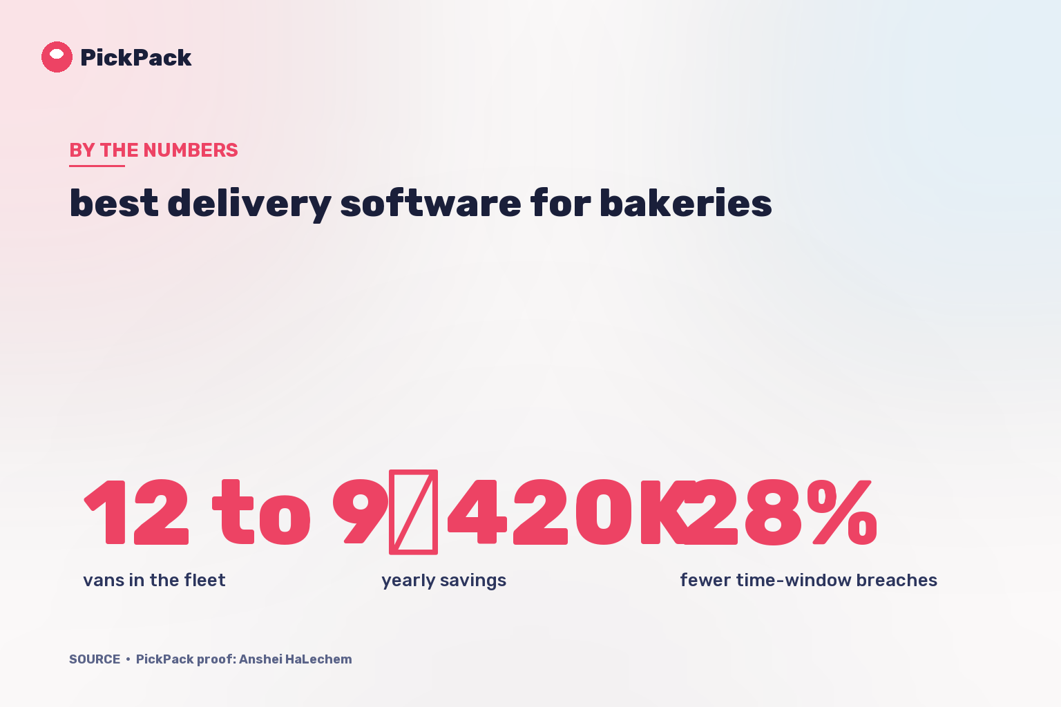 KPI card - best delivery software for bakeries