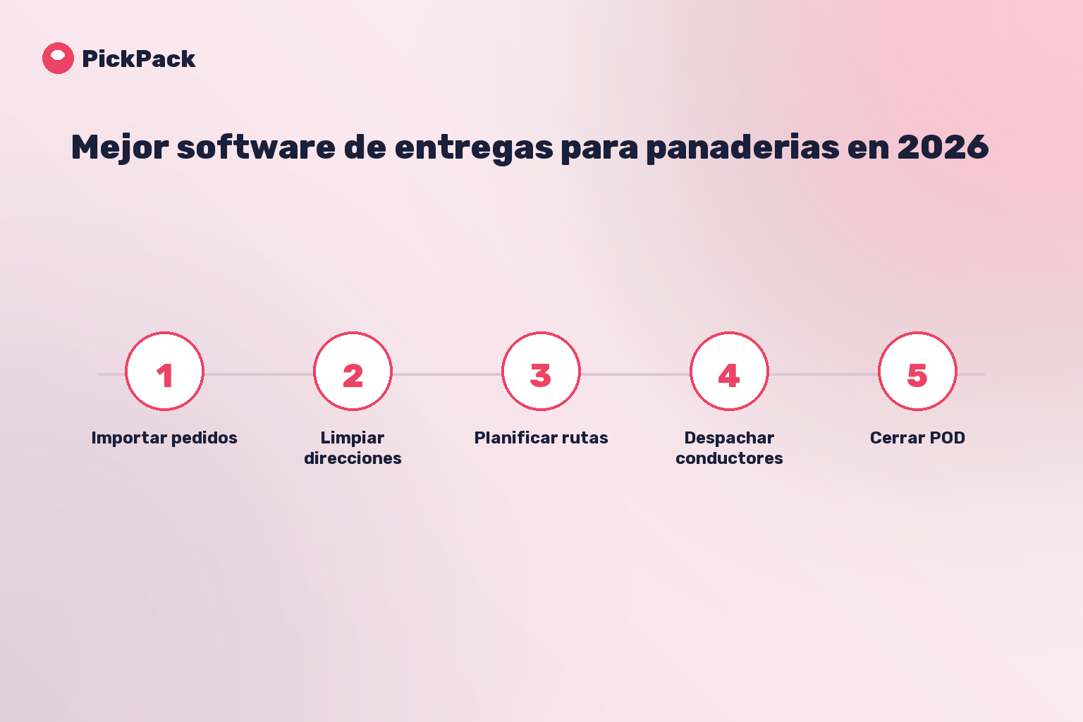 tarjeta de proceso - software de entregas para panaderias en Israel