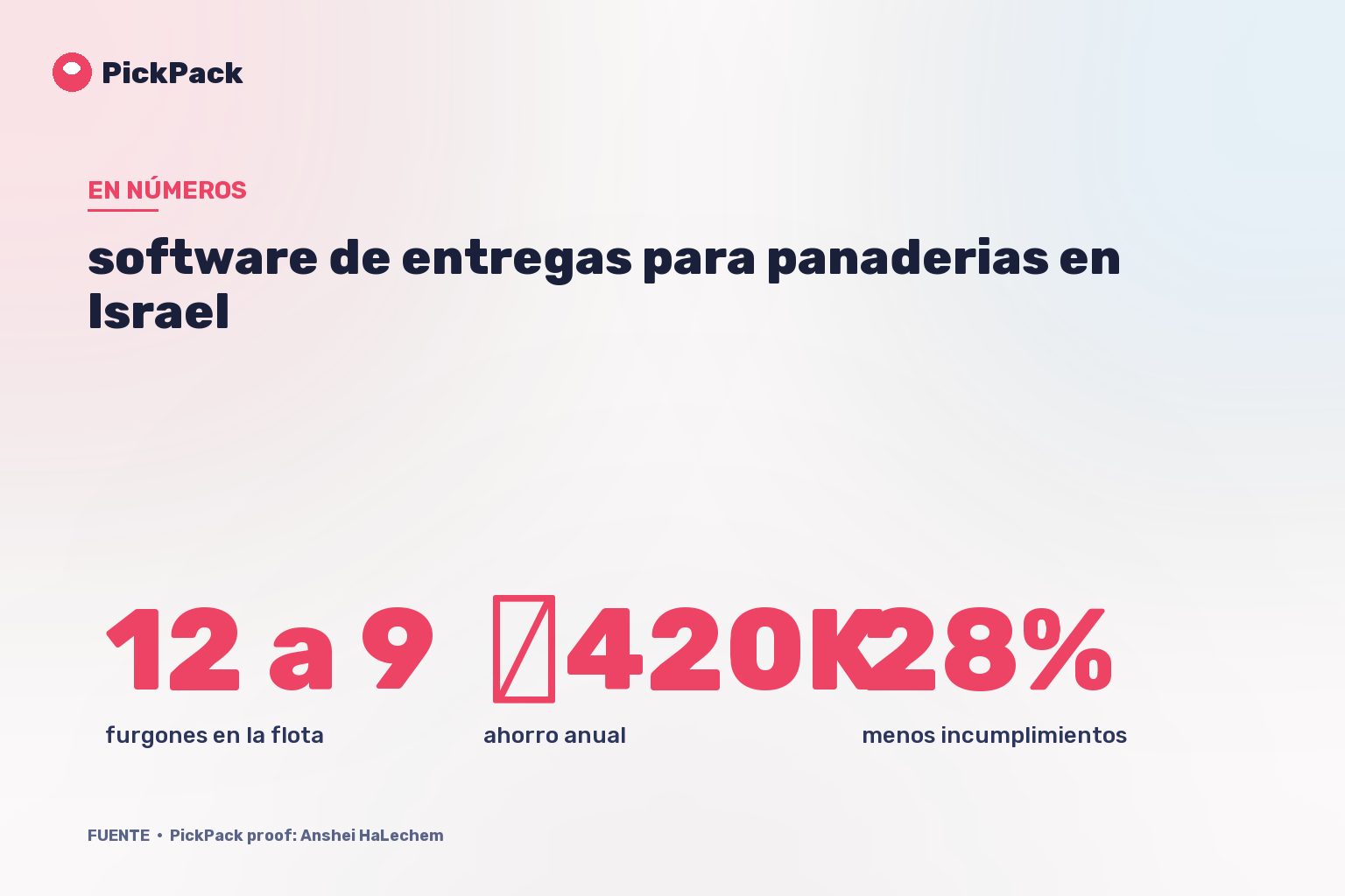 tarjeta de KPI - software de entregas para panaderias en Israel