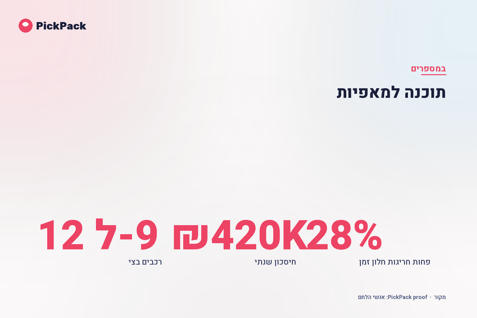 כרטיס מדדי ביצוע - תוכנה למאפיות