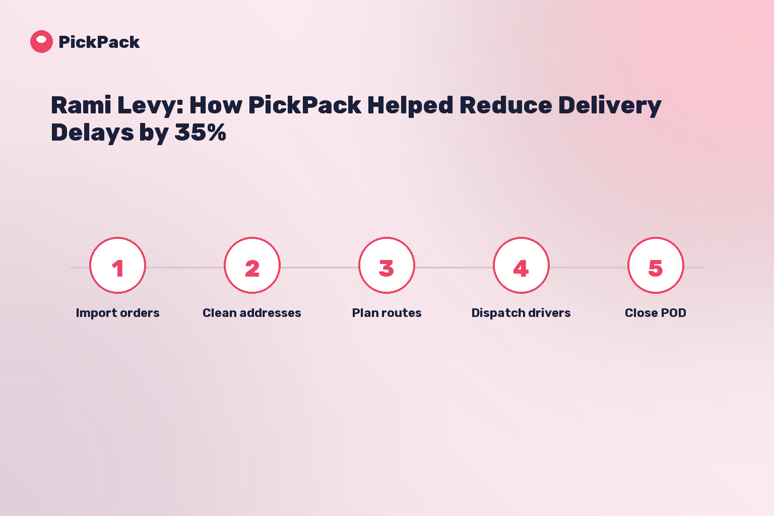 process card - rami levy delivery case study