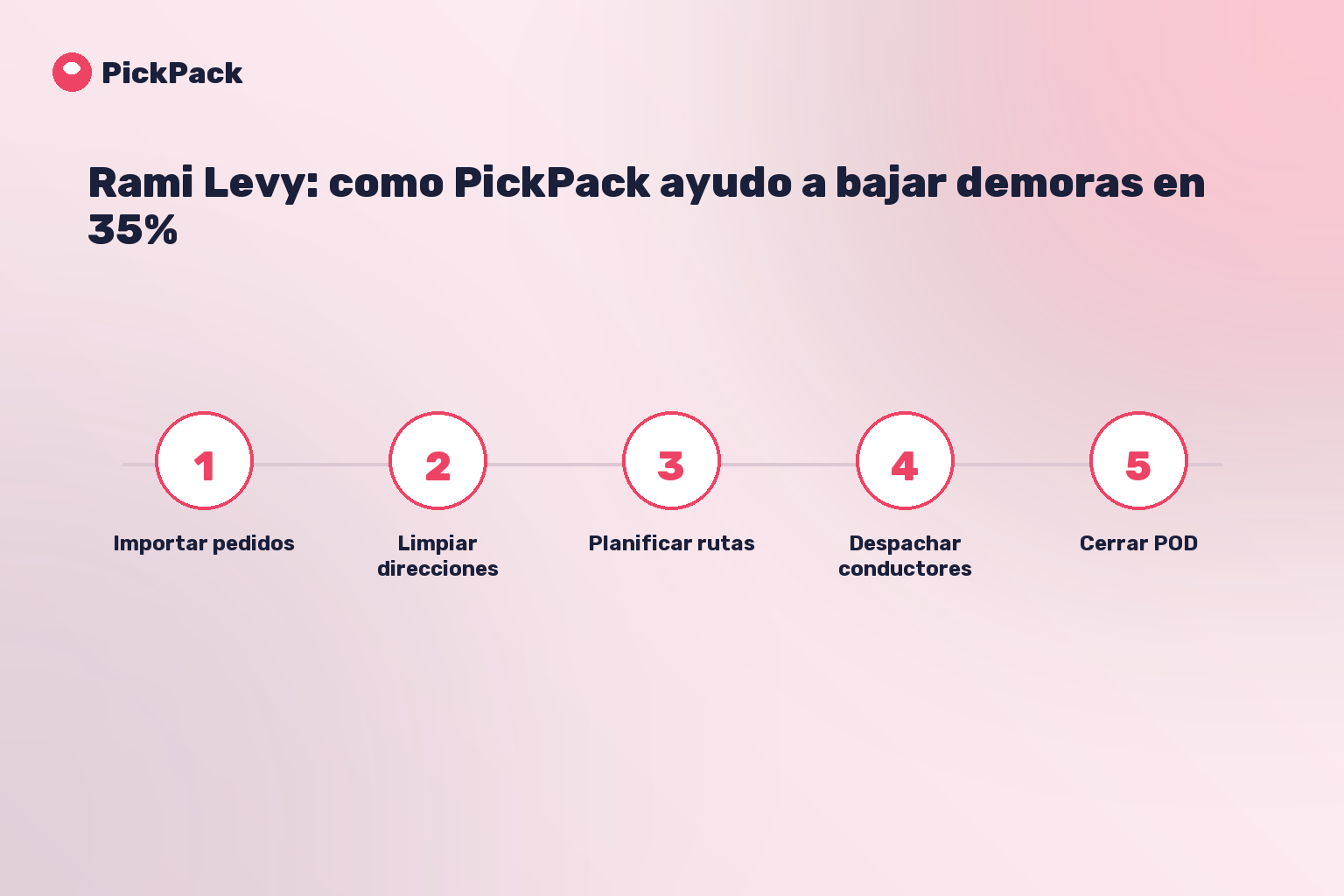 tarjeta de proceso - caso Rami Levy PickPack