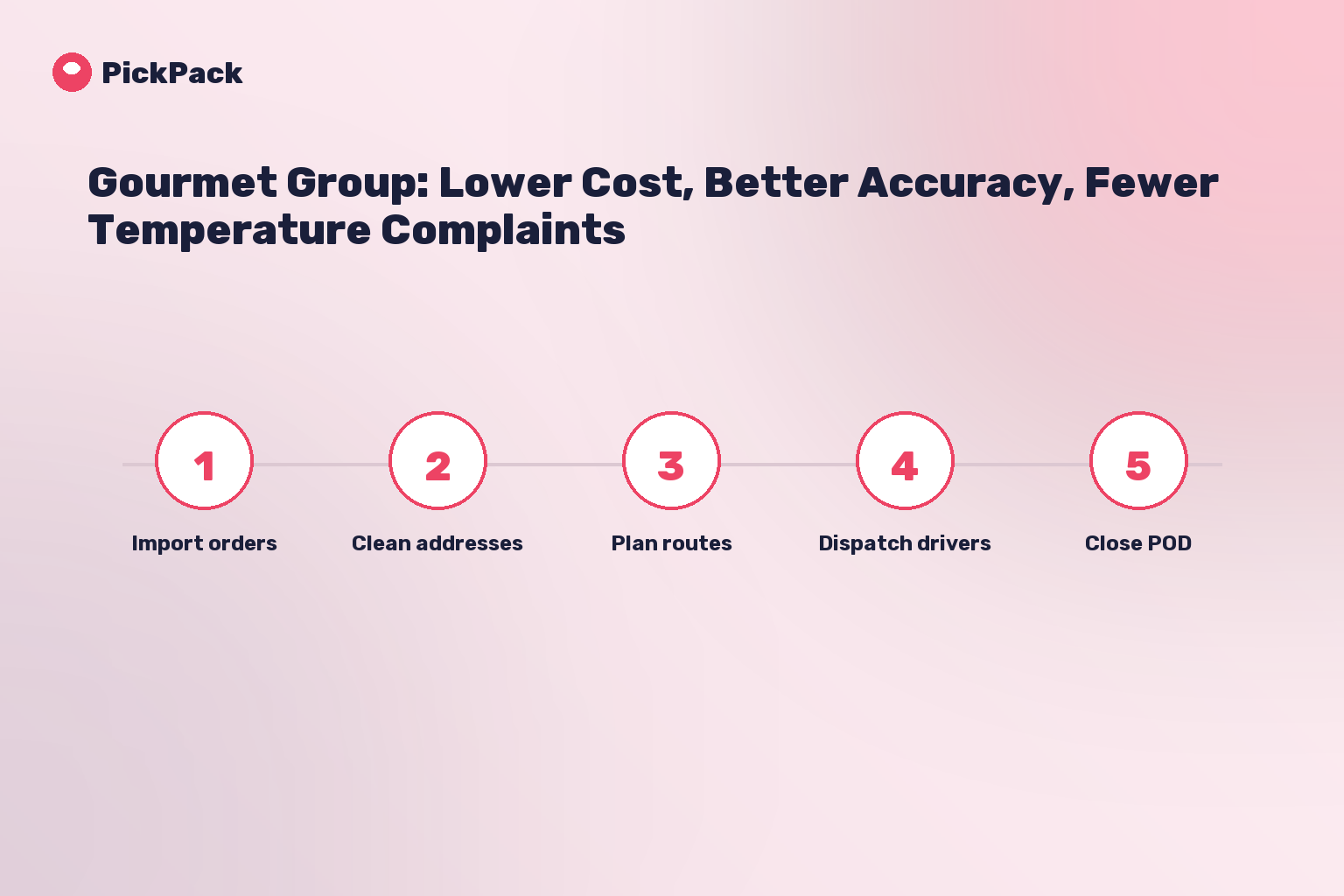 process card - gourmet group delivery case study