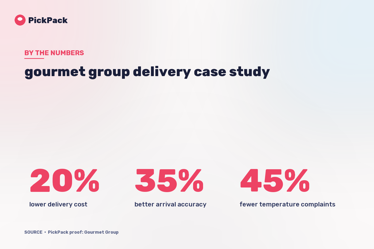 KPI card - gourmet group delivery case study