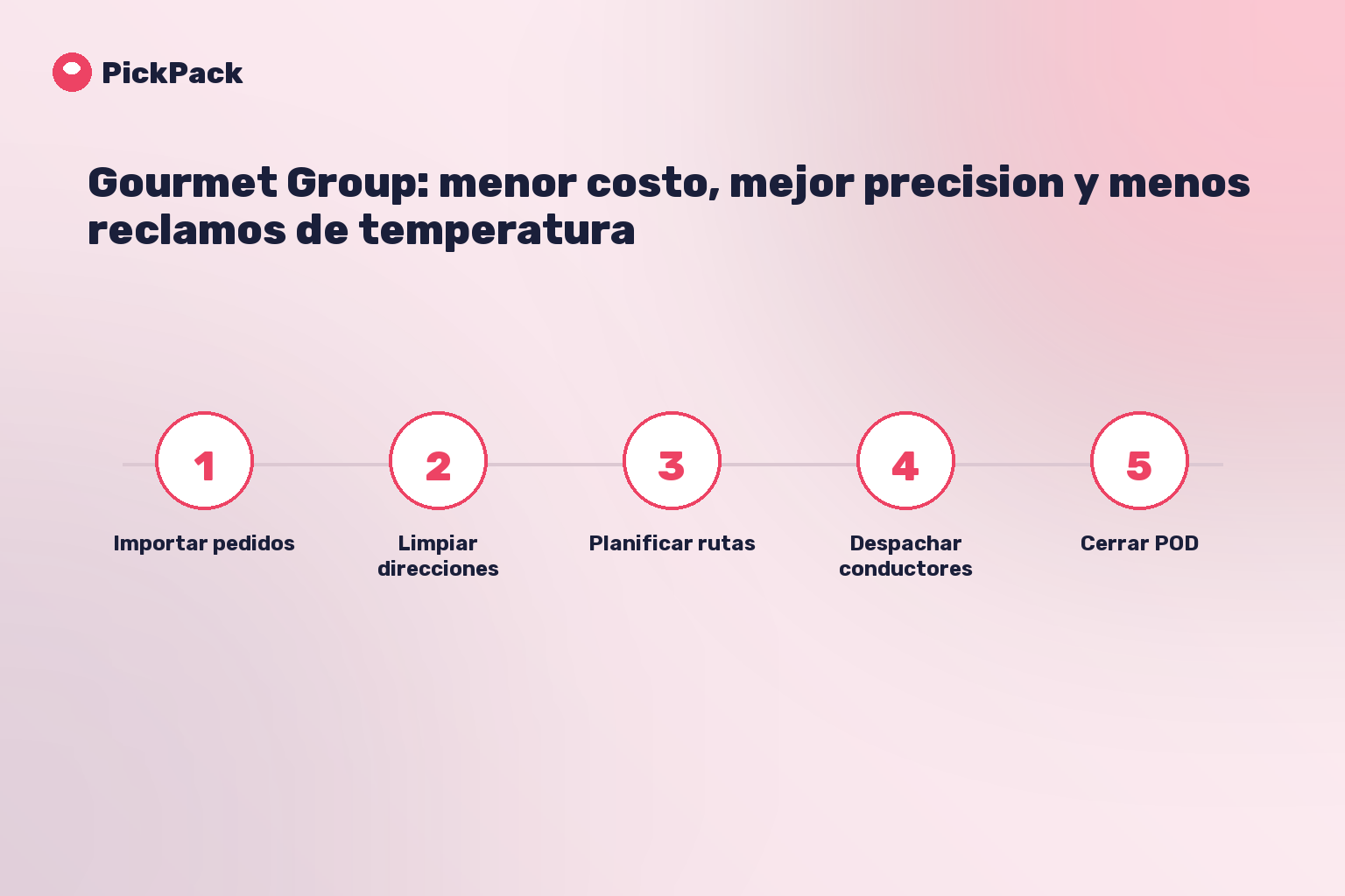 tarjeta de proceso - caso gourmet group entregas