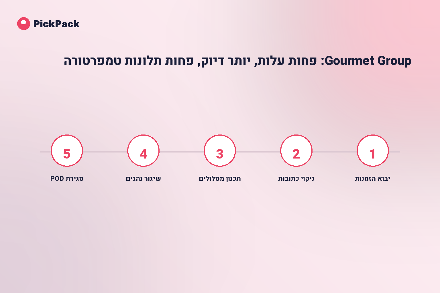 כרטיס תהליך - Gourmet Group case study משלוחים