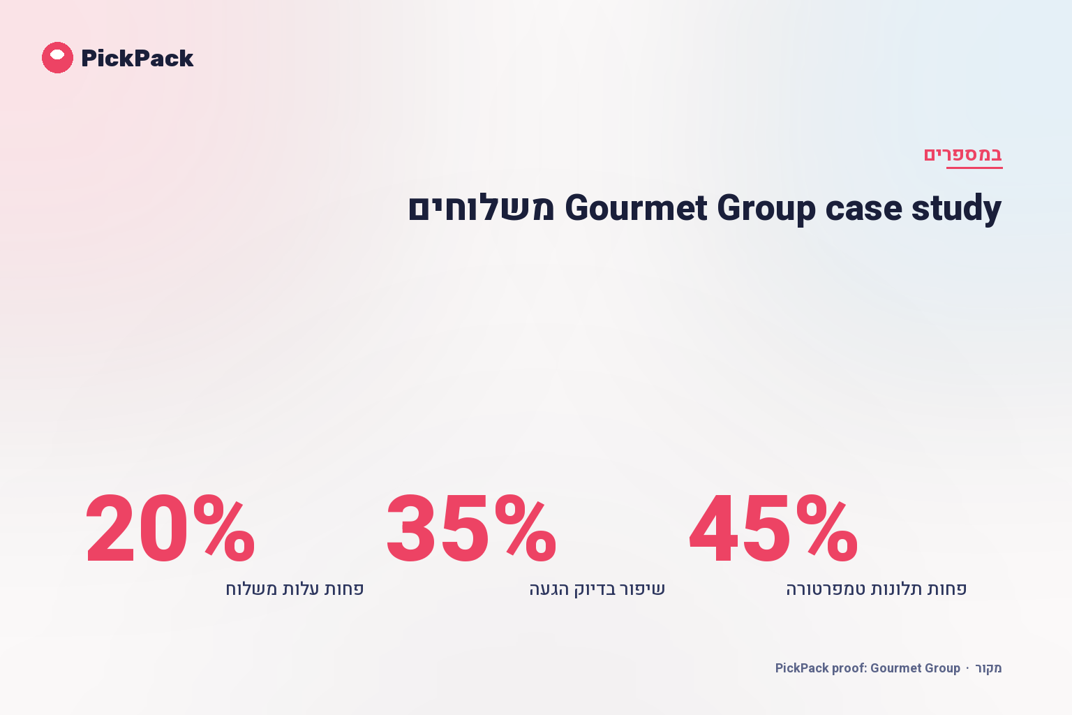 כרטיס מדדי ביצוע - Gourmet Group case study משלוחים