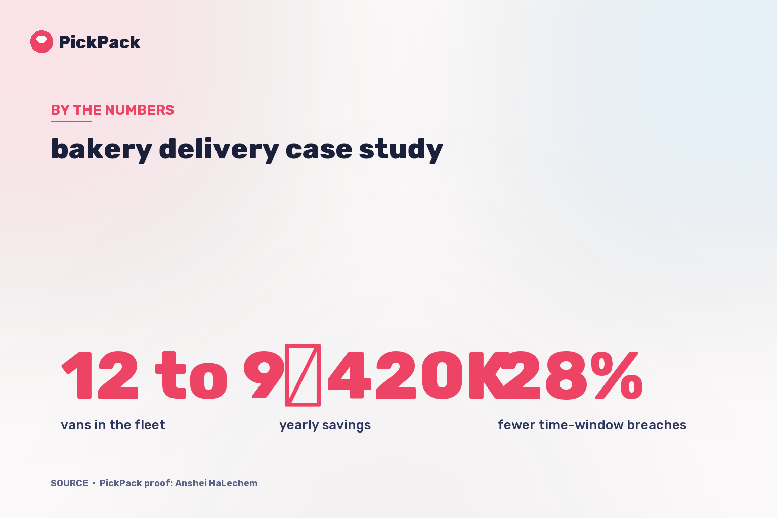 KPI card - bakery delivery case study