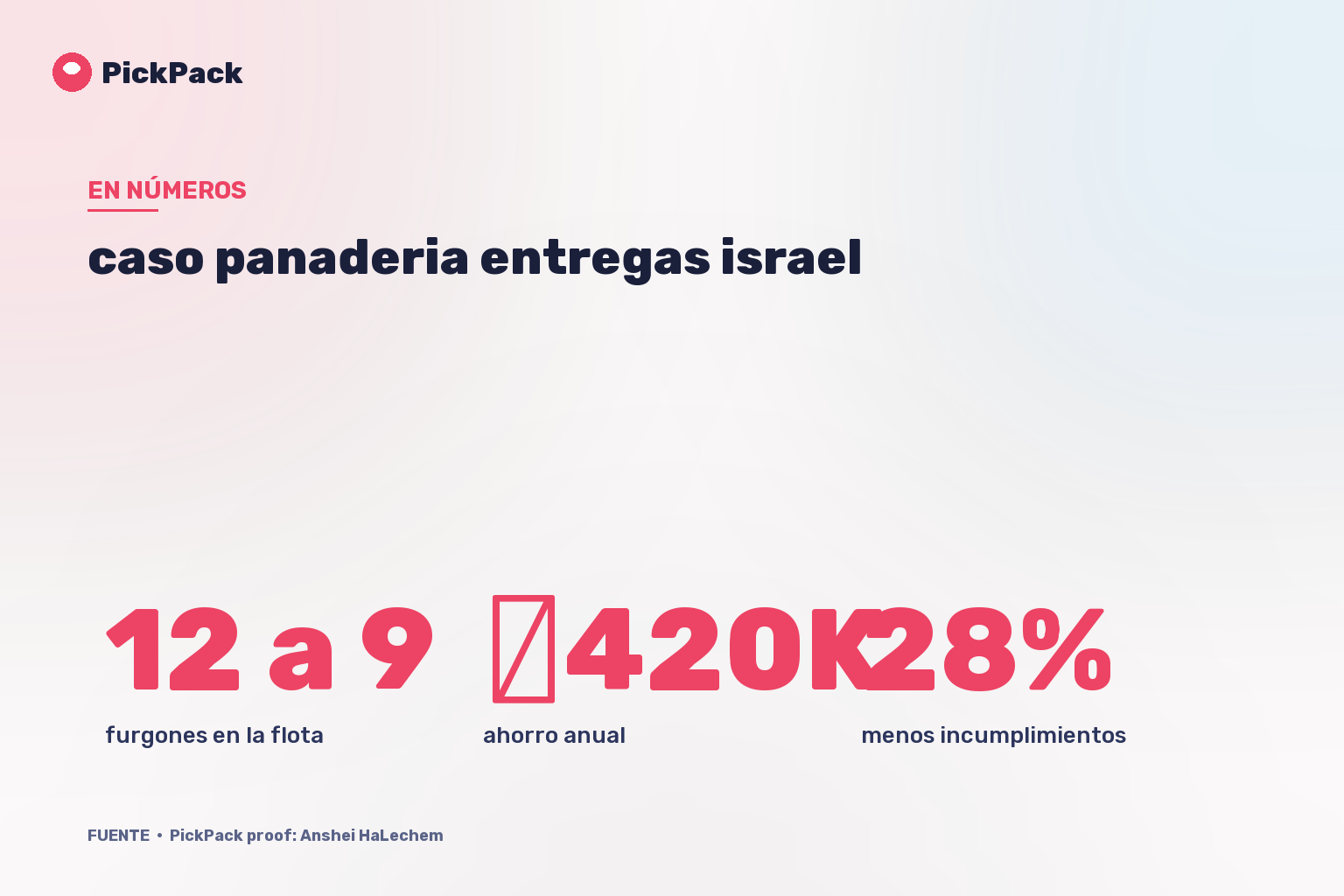 tarjeta de KPI - caso panaderia entregas israel