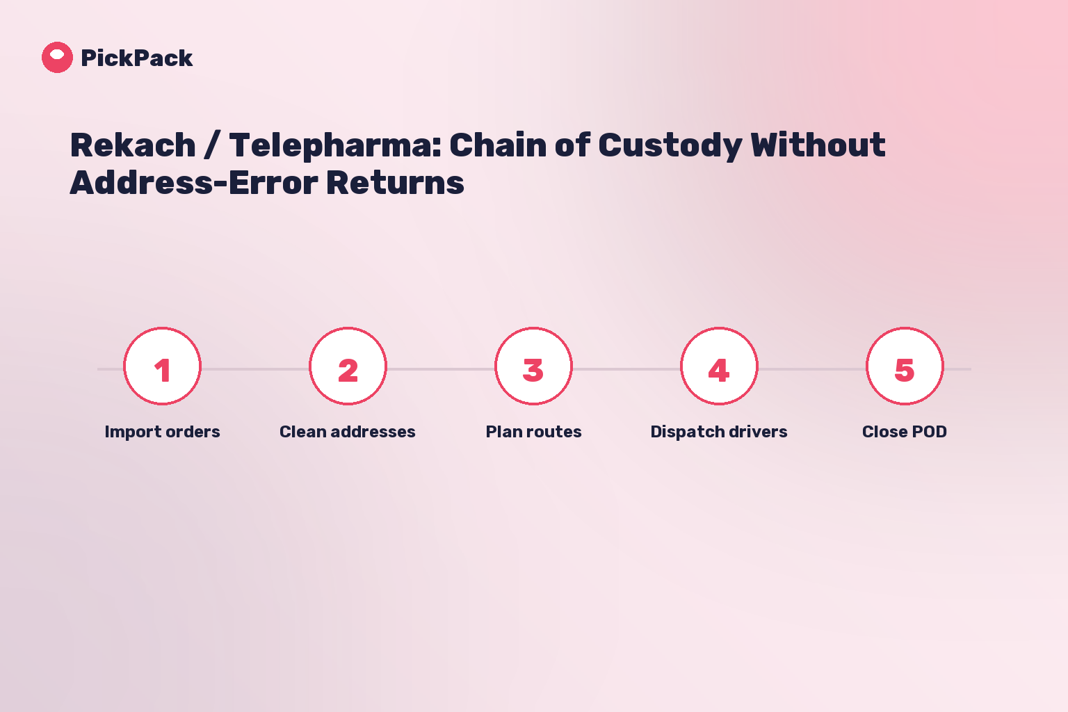process card - pharma delivery case study