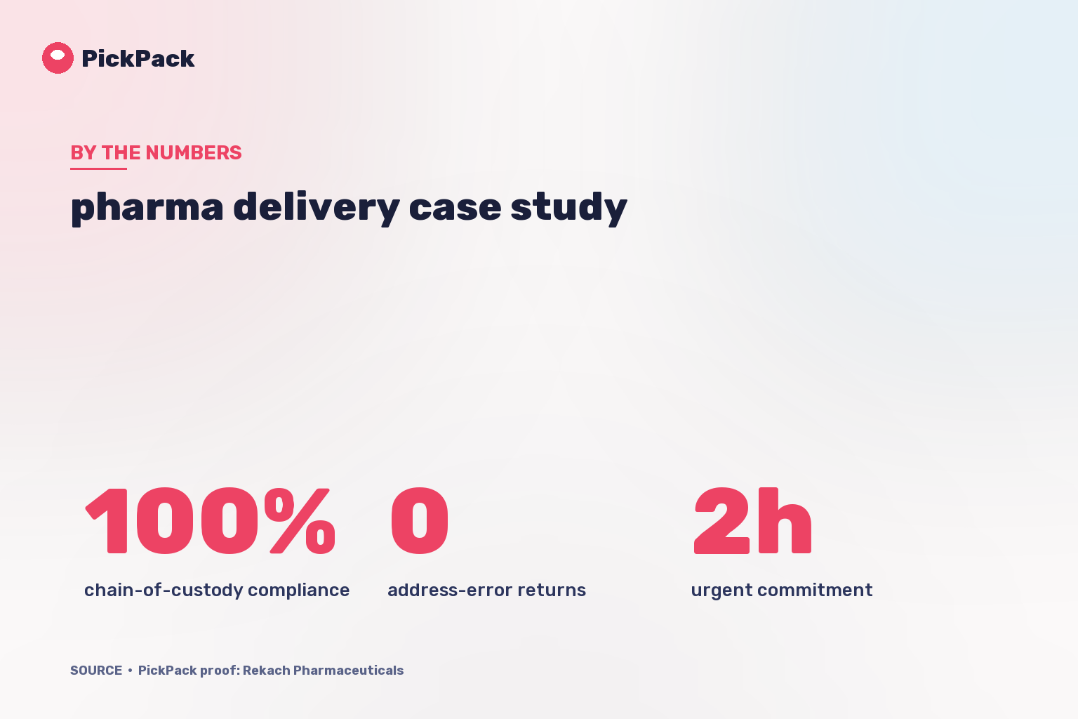 KPI card - pharma delivery case study