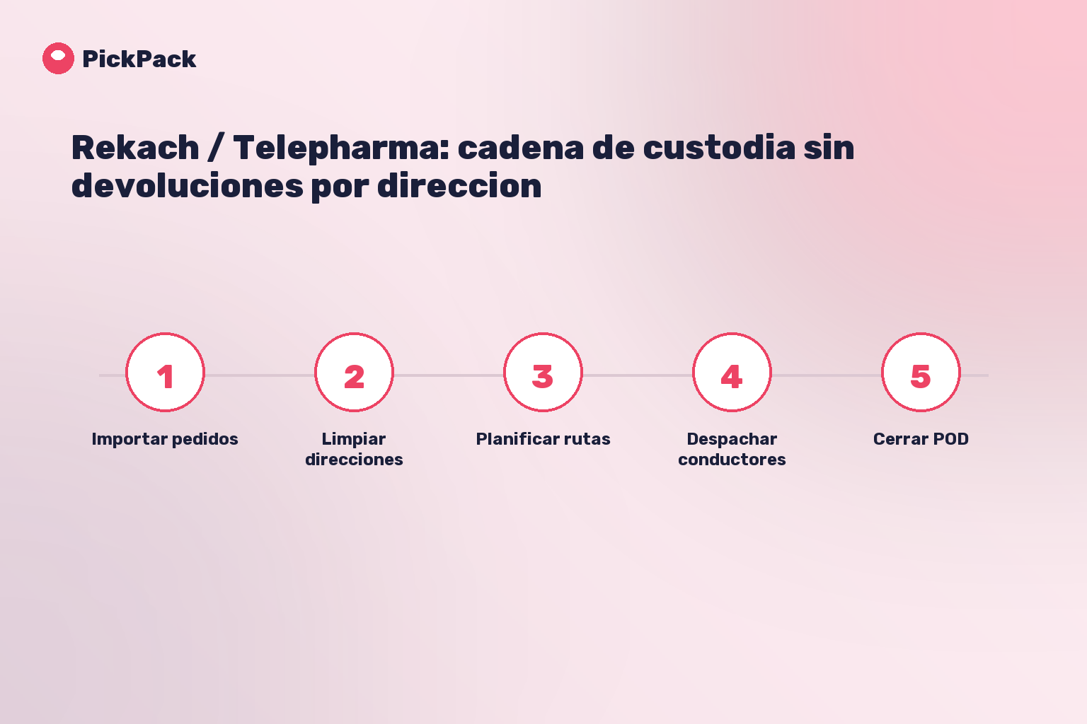 tarjeta de proceso - caso farma pickpack israel