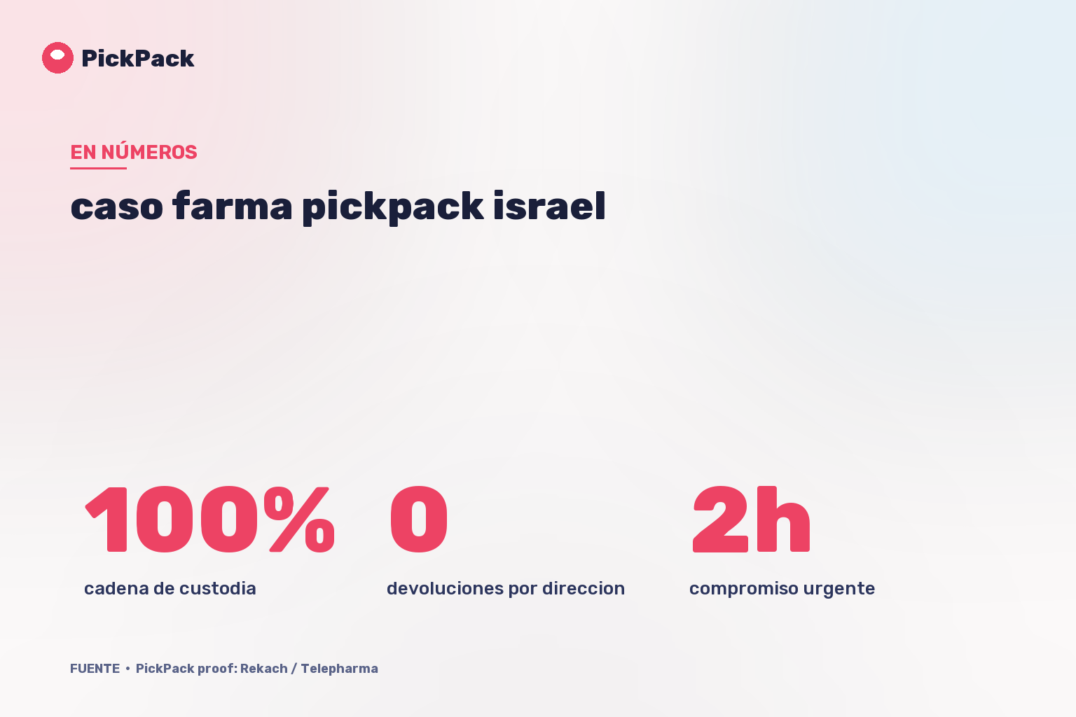 tarjeta de KPI - caso farma pickpack israel
